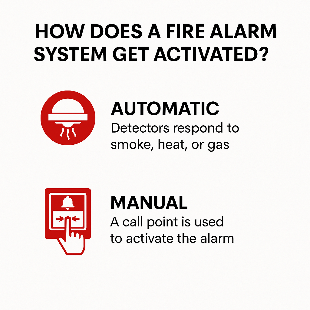 Infographics of How a fire alarm system get activated